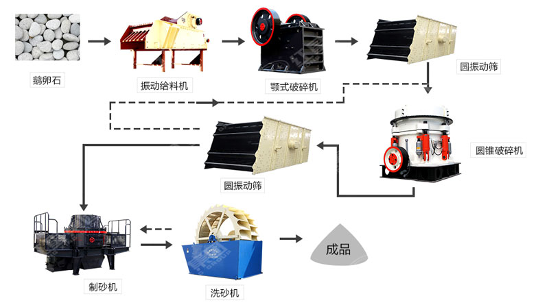 河卵石制沙機(jī)哪里有賣？一套多少錢？
