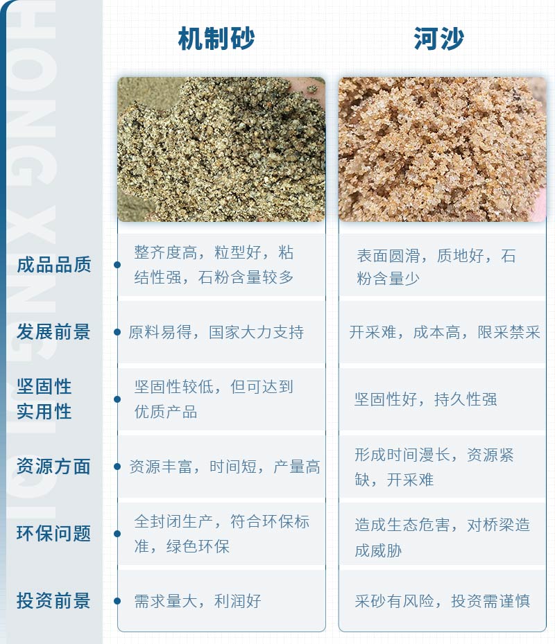 機(jī)制砂和河沙拌制混凝土哪個(gè)好？哪款設(shè)備制砂效果好？