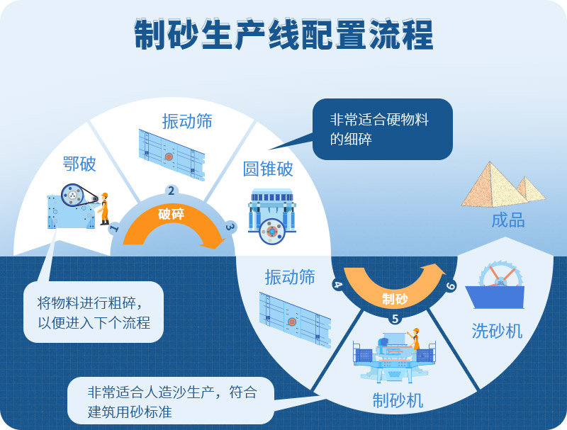時(shí)產(chǎn)100噸制砂生產(chǎn)線如何配置？需要注意哪些方面？
